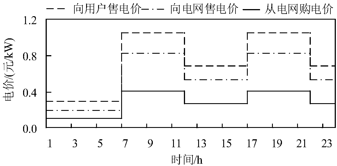 Weak robustness optimized dispatching method for micro energy network