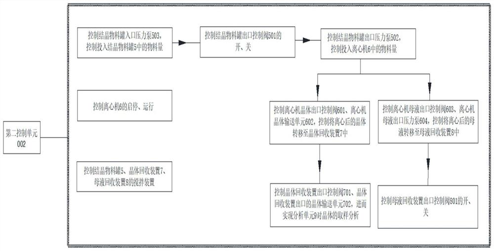 Automatic continuous thymol crystallization system and method