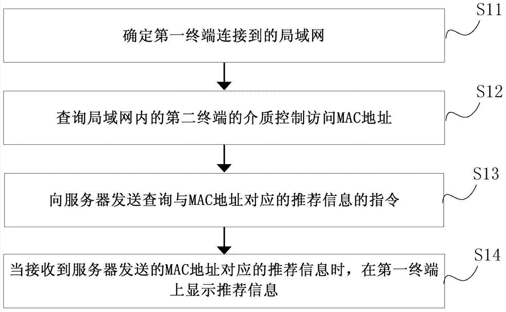 A method and device for pushing recommendation information