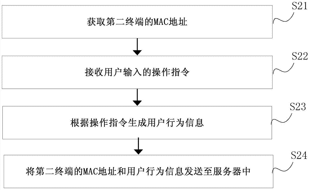 A method and device for pushing recommendation information