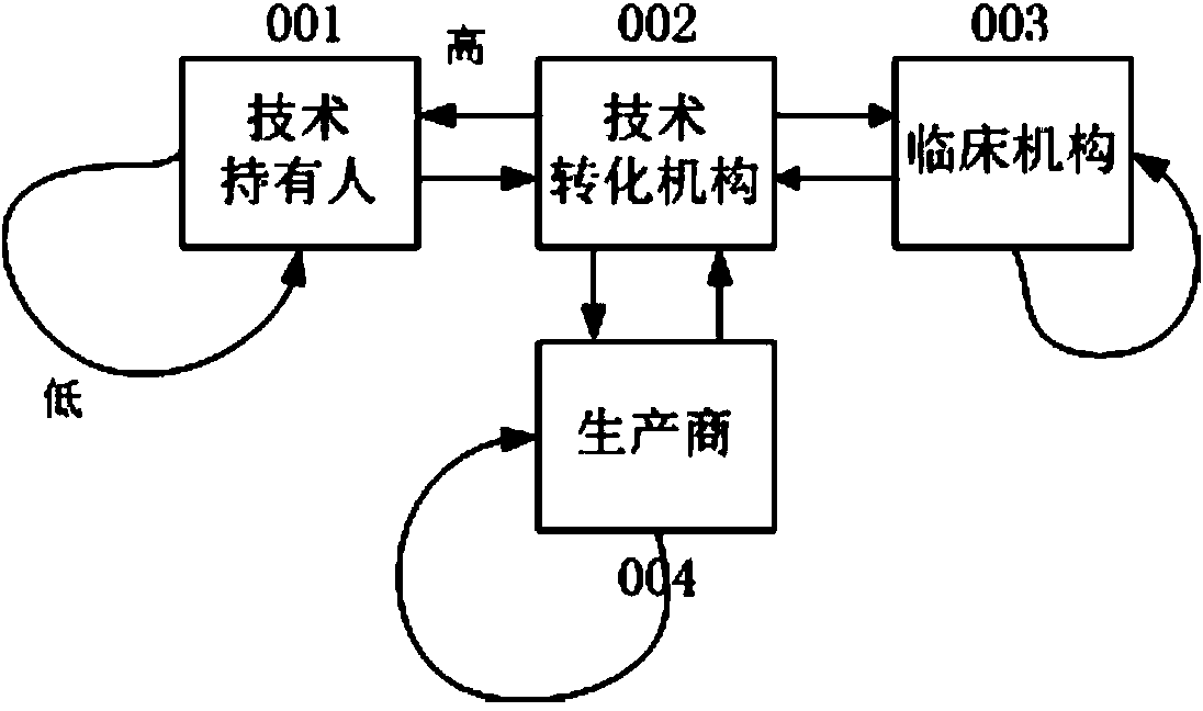 Character identification matching and process collaboration method and system in medical technology transformation