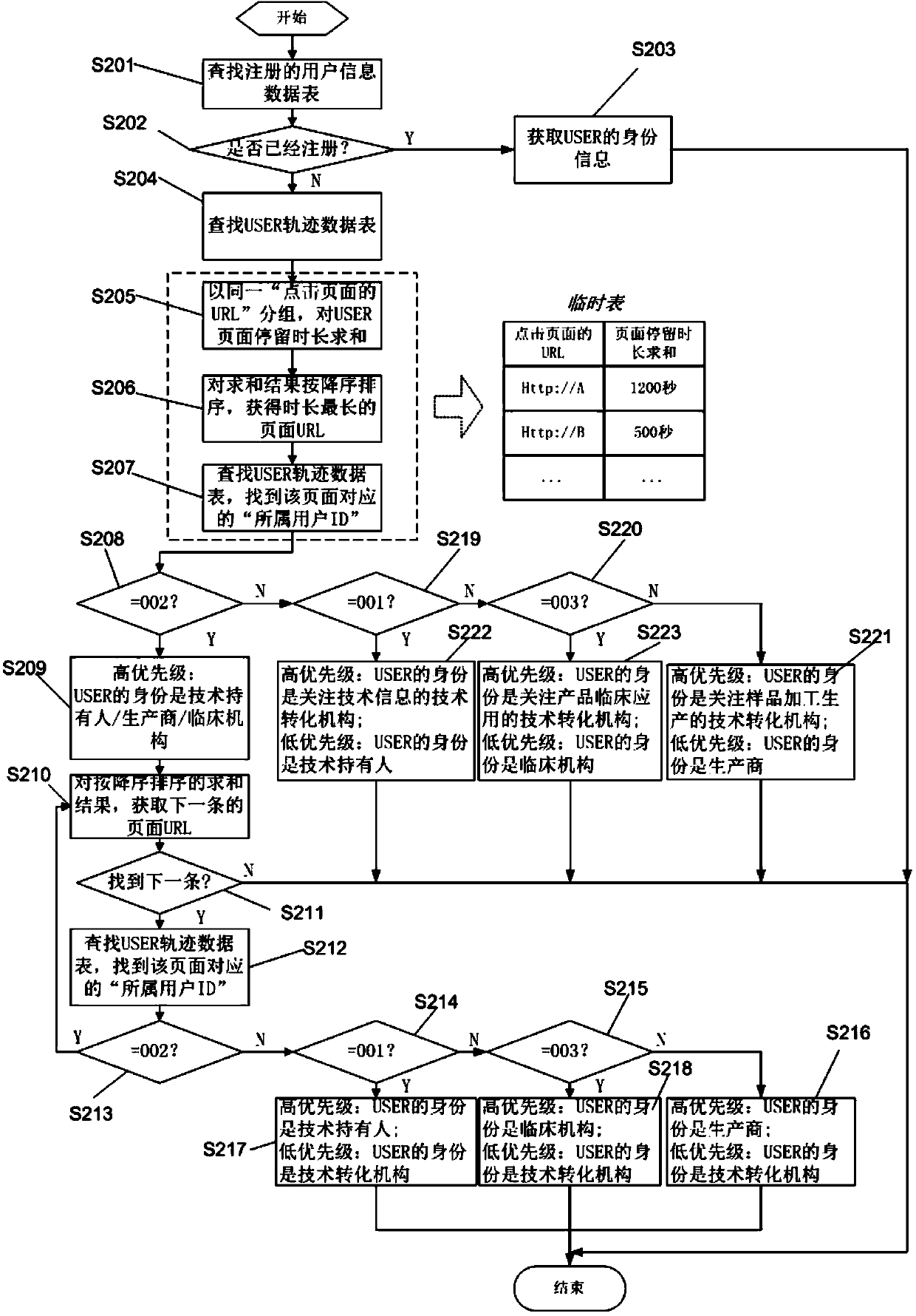 Character identification matching and process collaboration method and system in medical technology transformation