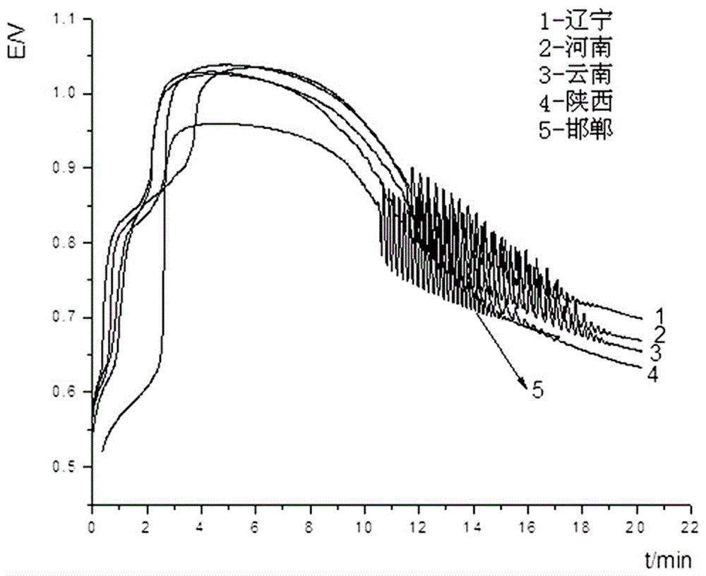 Nonlinear finger-print detection method for traditional Chinese medicine fructus forsythiae