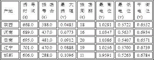 Nonlinear finger-print detection method for traditional Chinese medicine fructus forsythiae