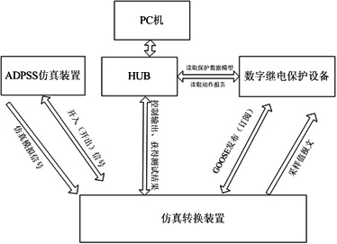 System for realizing automatic digital protection and closed loop moving die test