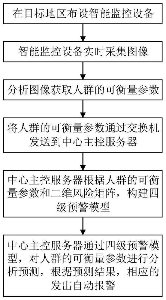 Early warning method and system for crowd gathering in public areas based on risk probability assessment