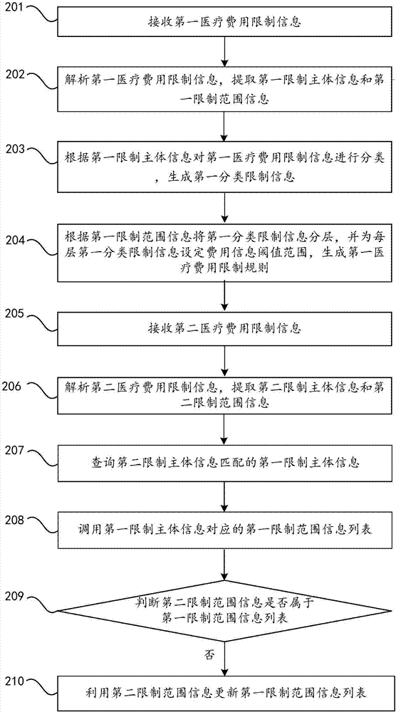 Medical expense restriction rule generation method