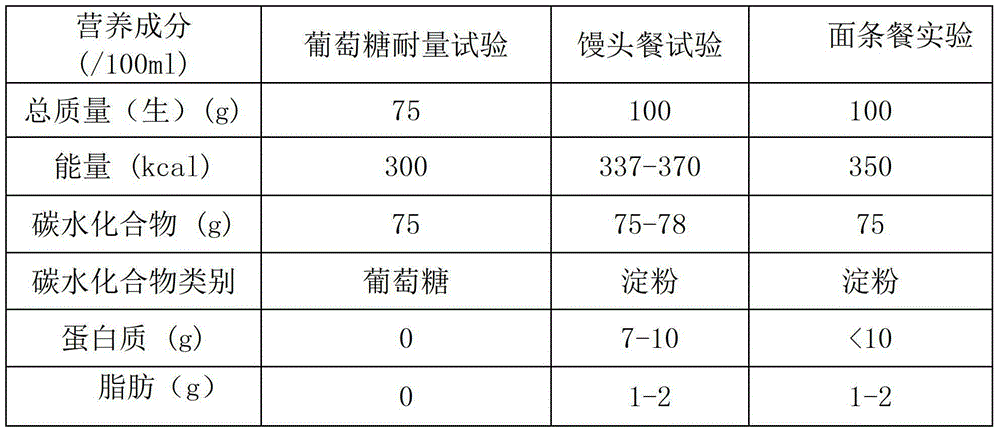 Noodle and standard meal and application of noodle and standard meal in detection and diagnosis of diabetes