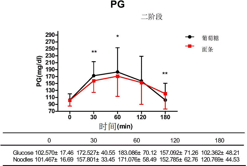 Noodle and standard meal and application of noodle and standard meal in detection and diagnosis of diabetes