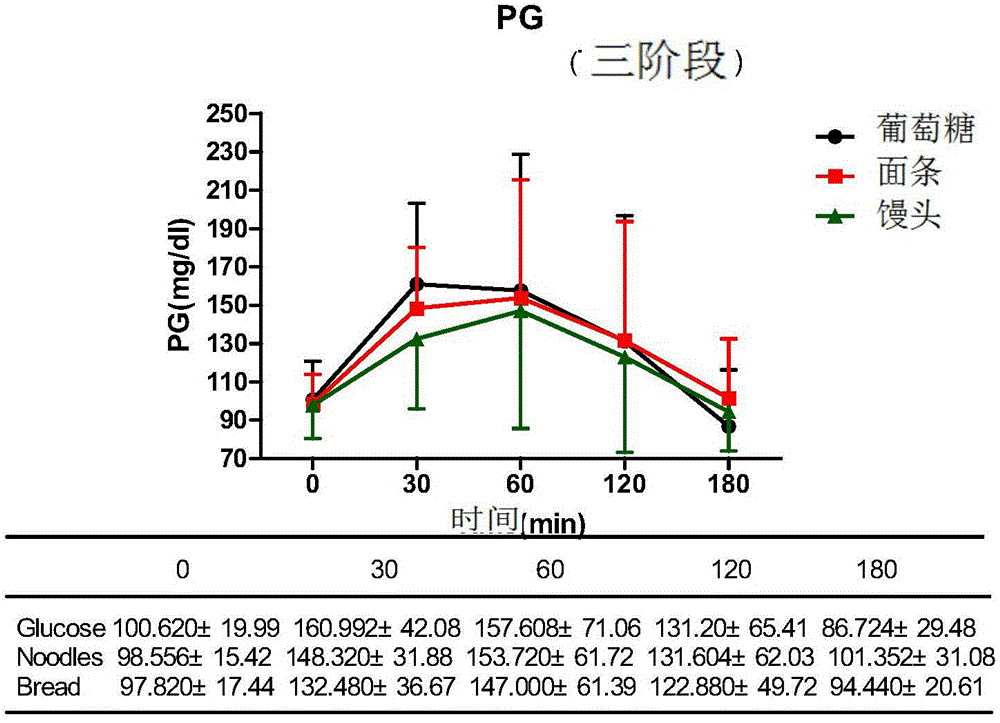 Noodle and standard meal and application of noodle and standard meal in detection and diagnosis of diabetes