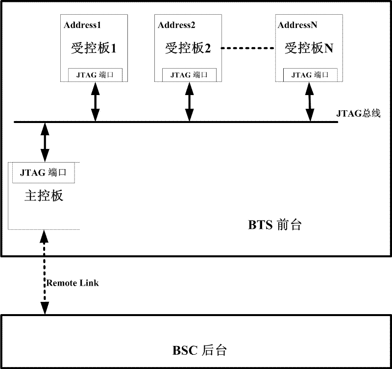 A base station system logic device remote upgrade method and device