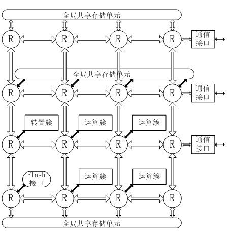 Intensive operation-oriented hierarchical heterogeneous multi-core on-chip network architecture