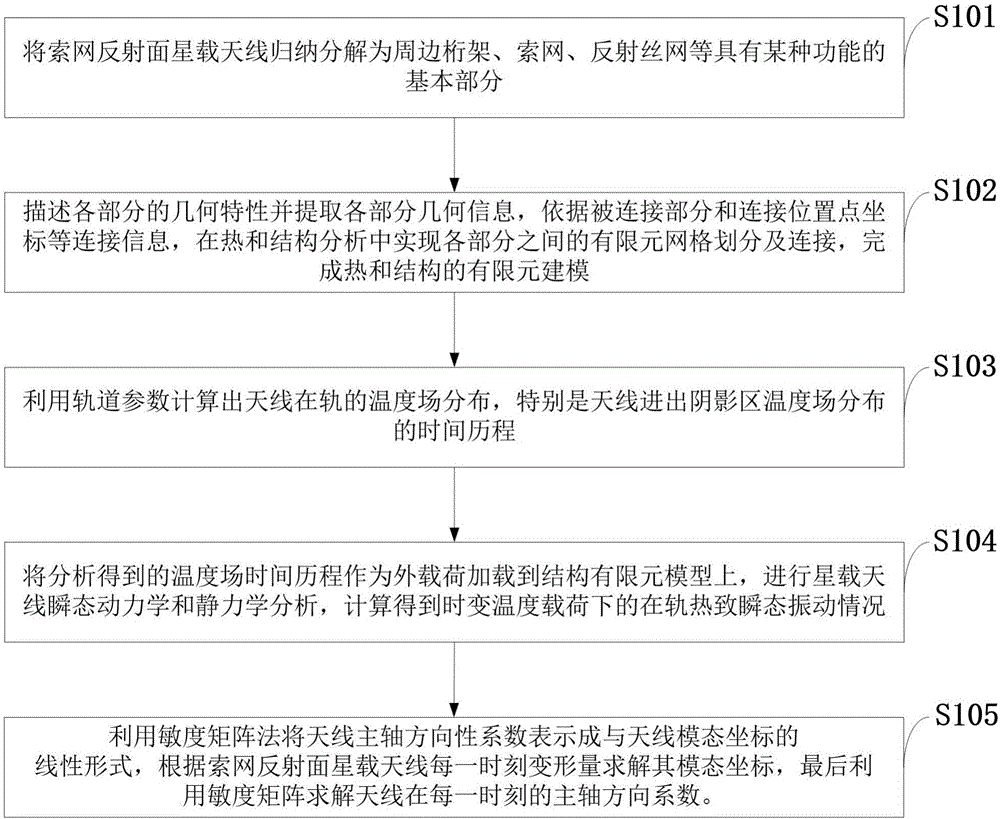 Method for analyzing in-orbit vibration of cable-mesh reflector space-borne antenna