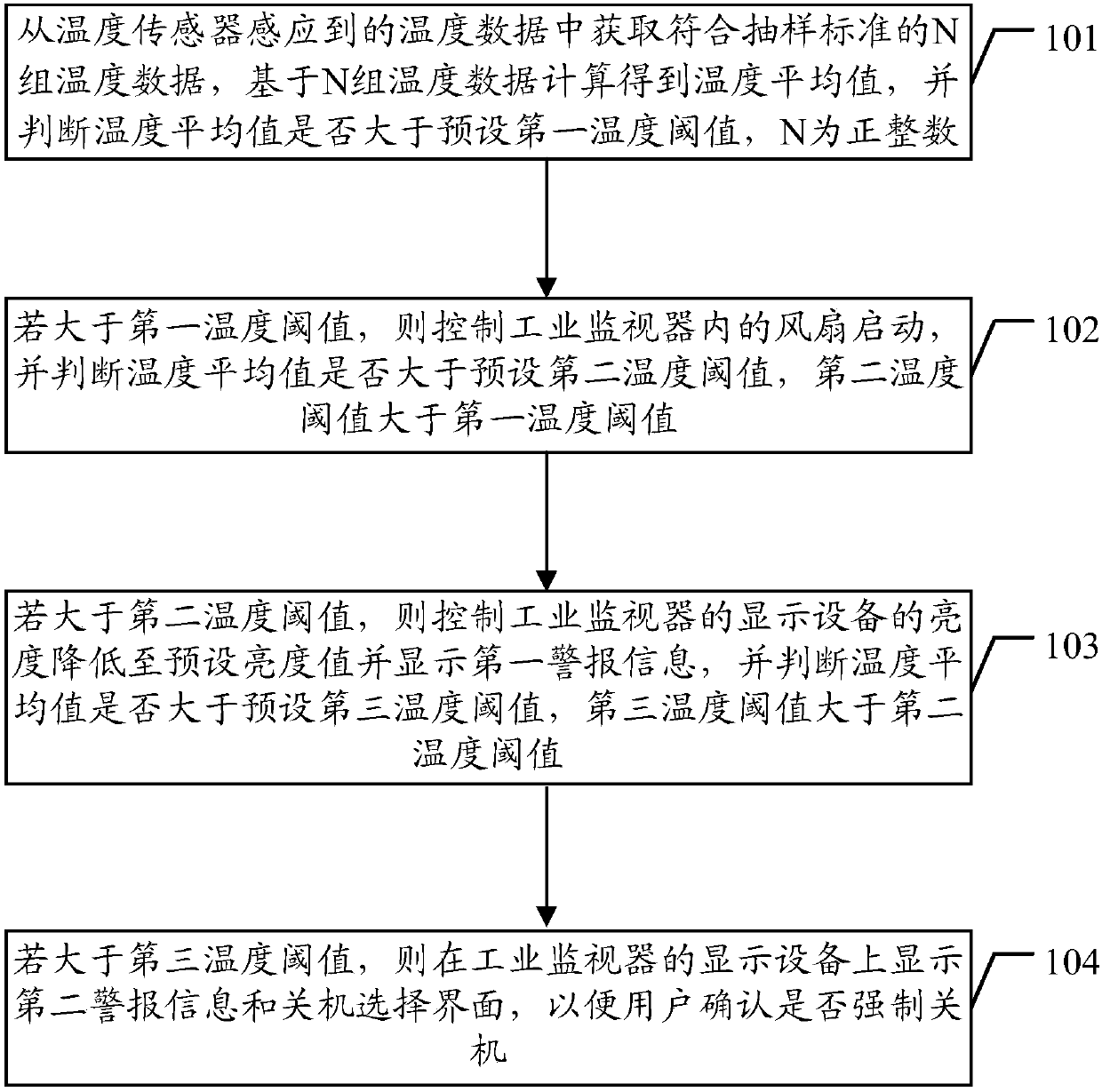 Industrial monitor over-temperature protection method and device