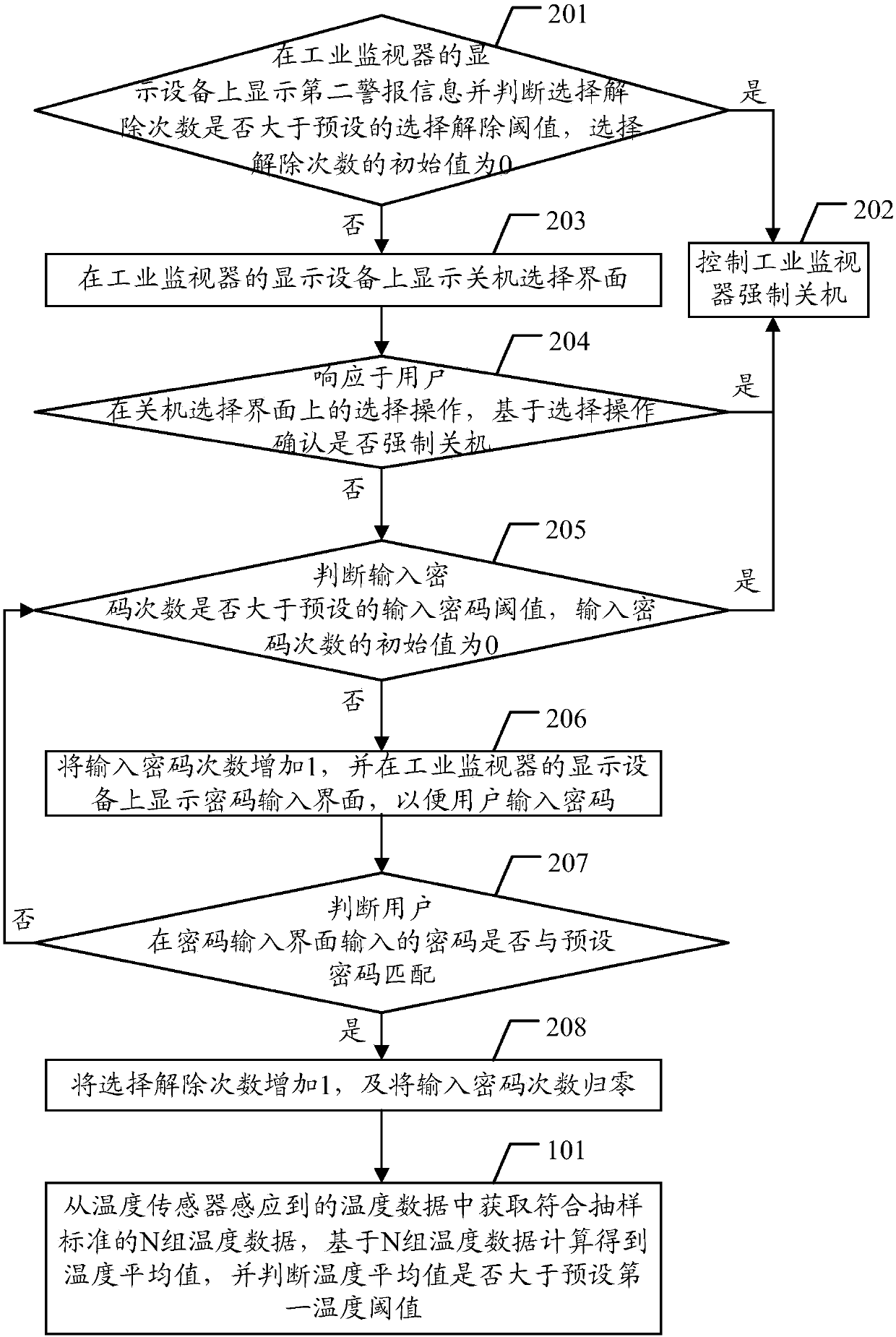 Industrial monitor over-temperature protection method and device