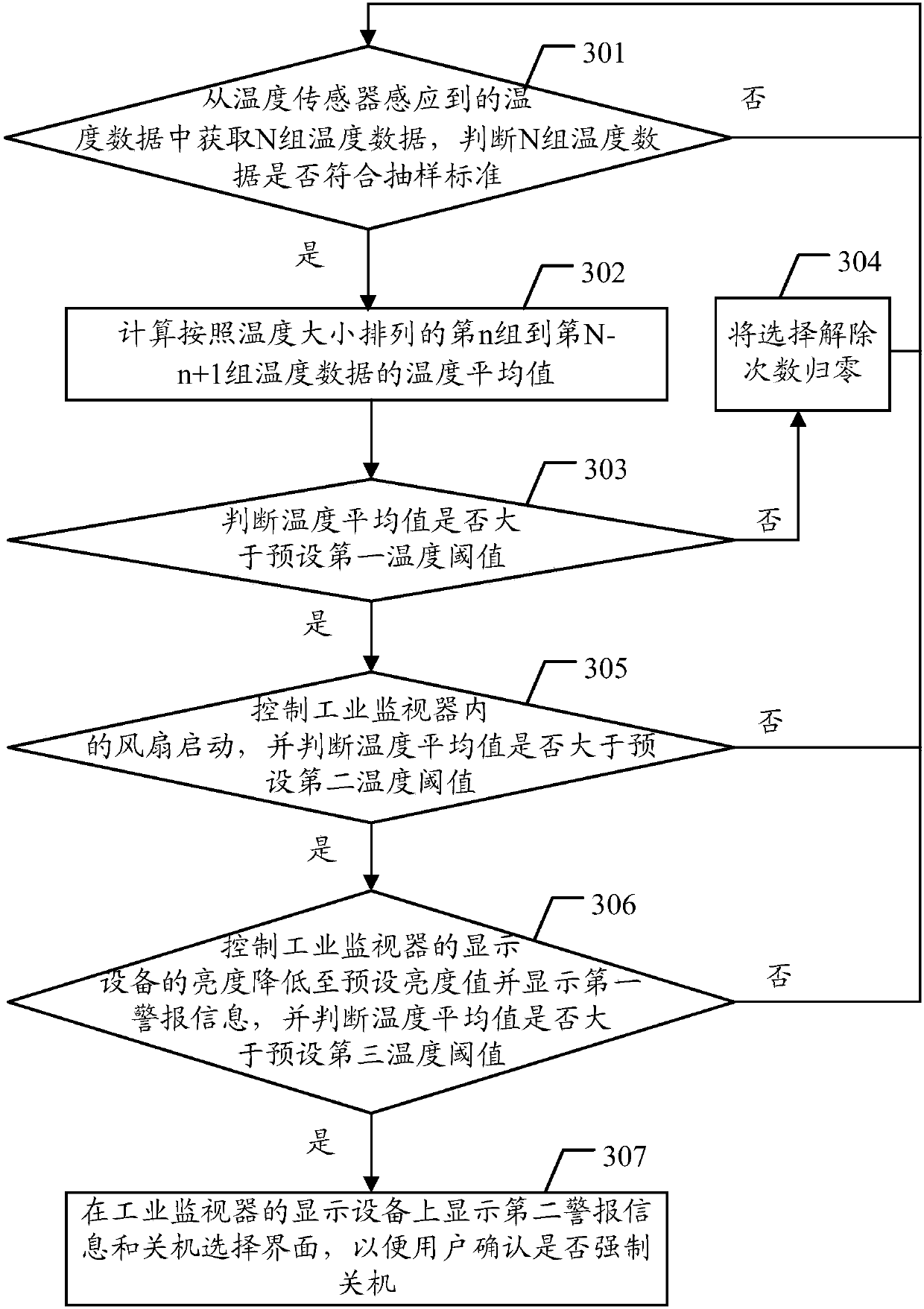 Industrial monitor over-temperature protection method and device