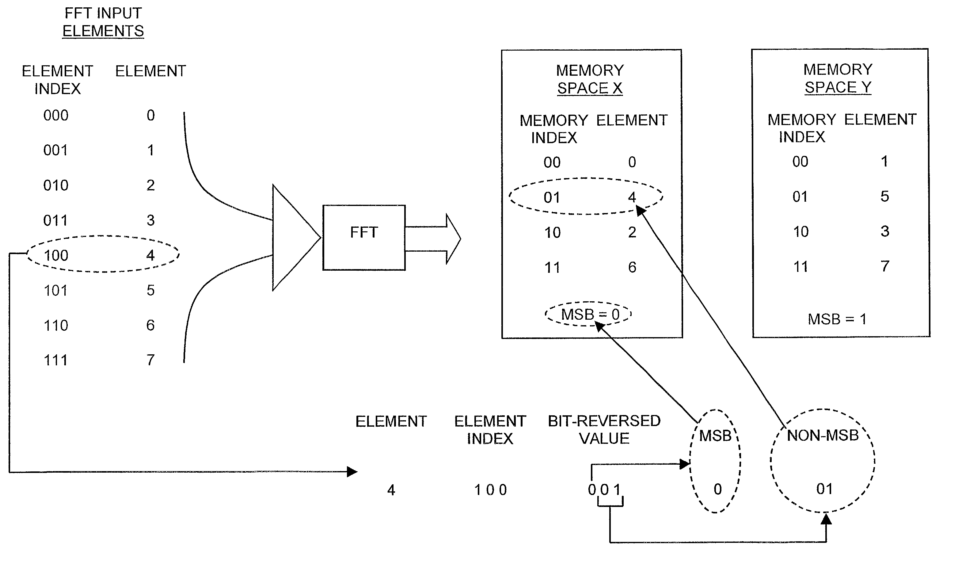 Bit-reversed indexing in a modified harvard DSP architecture