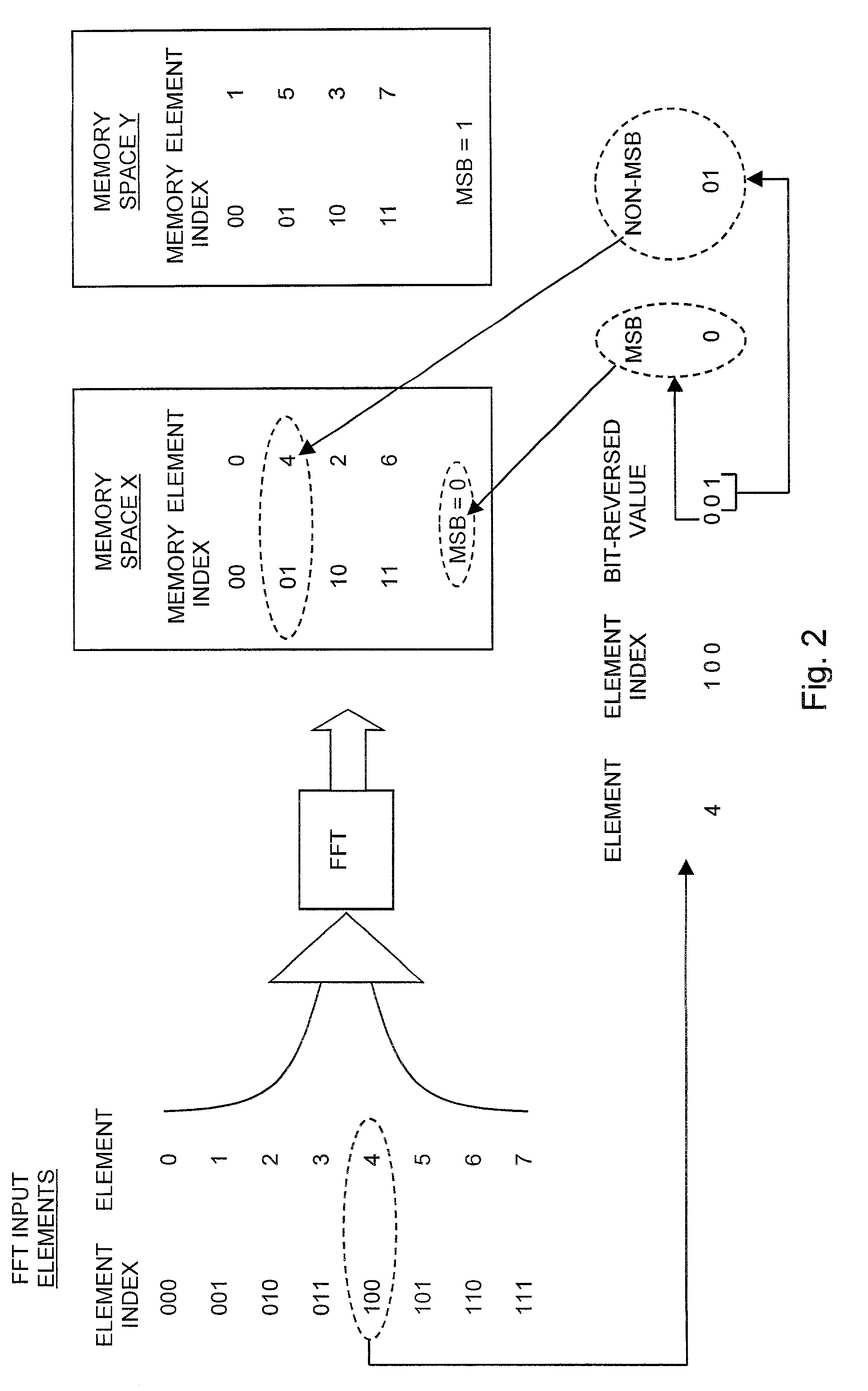 Bit-reversed indexing in a modified harvard DSP architecture