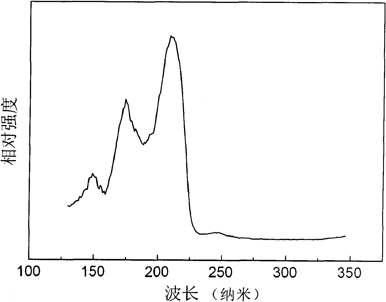 Green emitting phosphor for plasma display panel and preparation method thereof