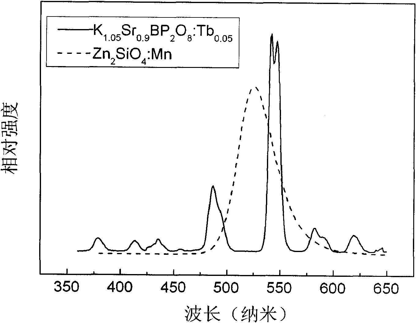 Green emitting phosphor for plasma display panel and preparation method thereof