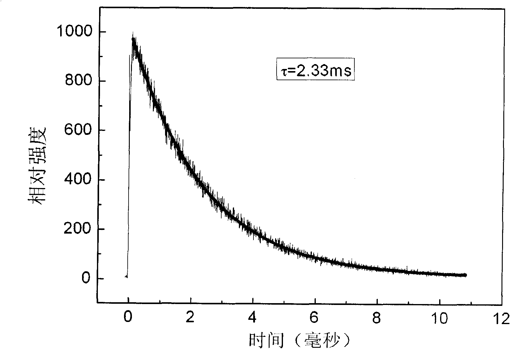 Green emitting phosphor for plasma display panel and preparation method thereof