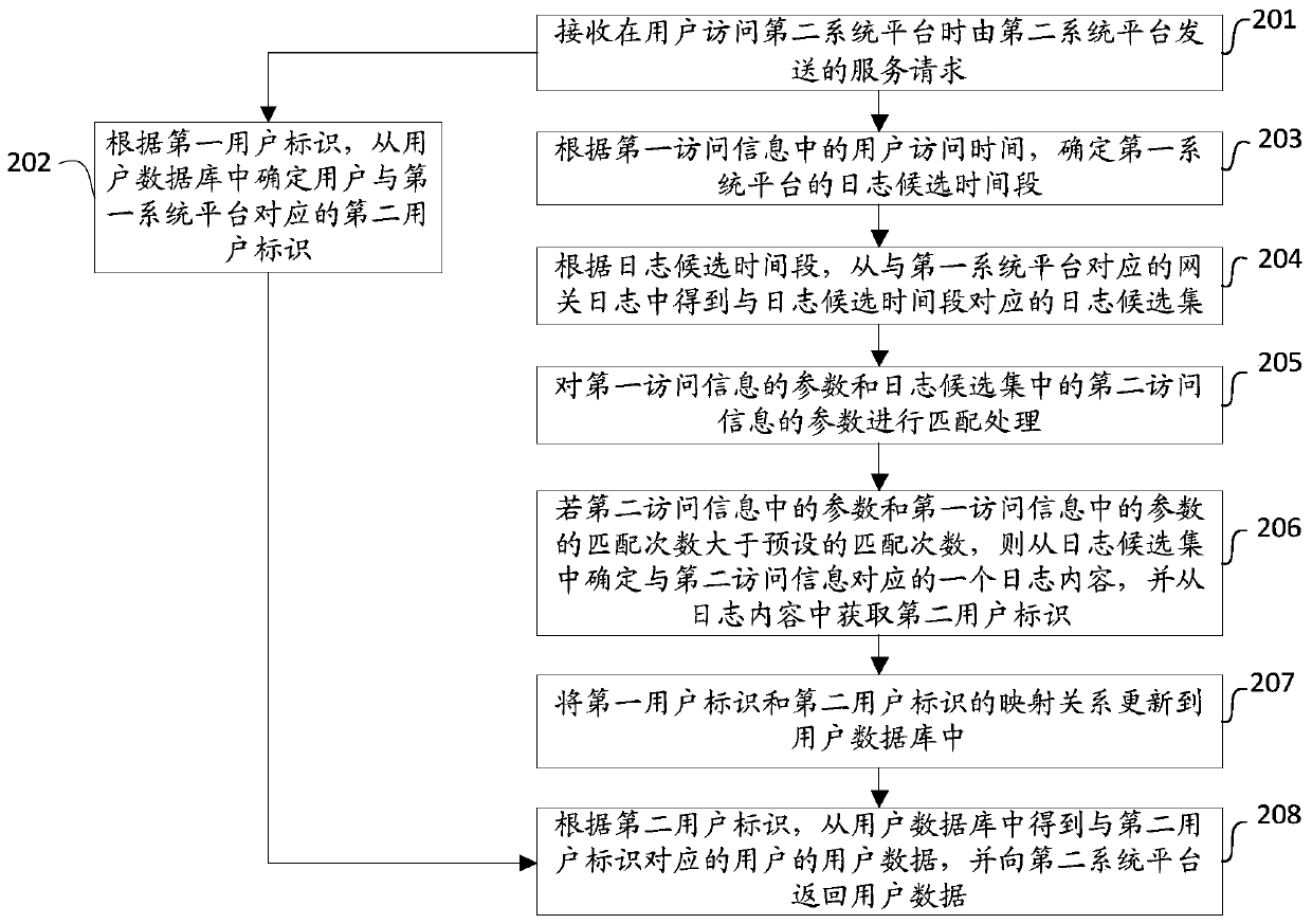 A method and device for user identification mapping based on operator gateway logs