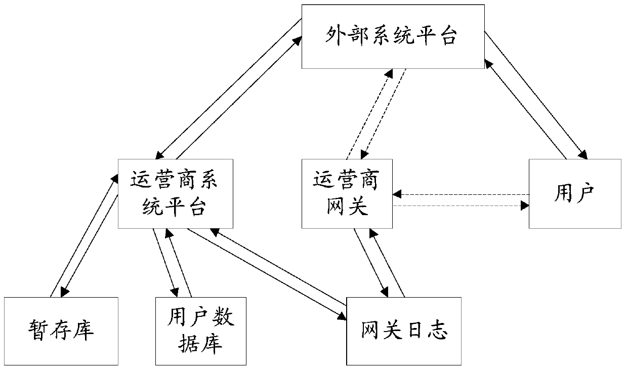 A method and device for user identification mapping based on operator gateway logs