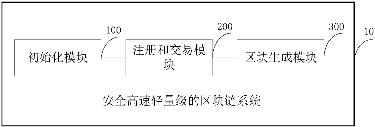 Safe, high-speed and lightweight blockchain system and method