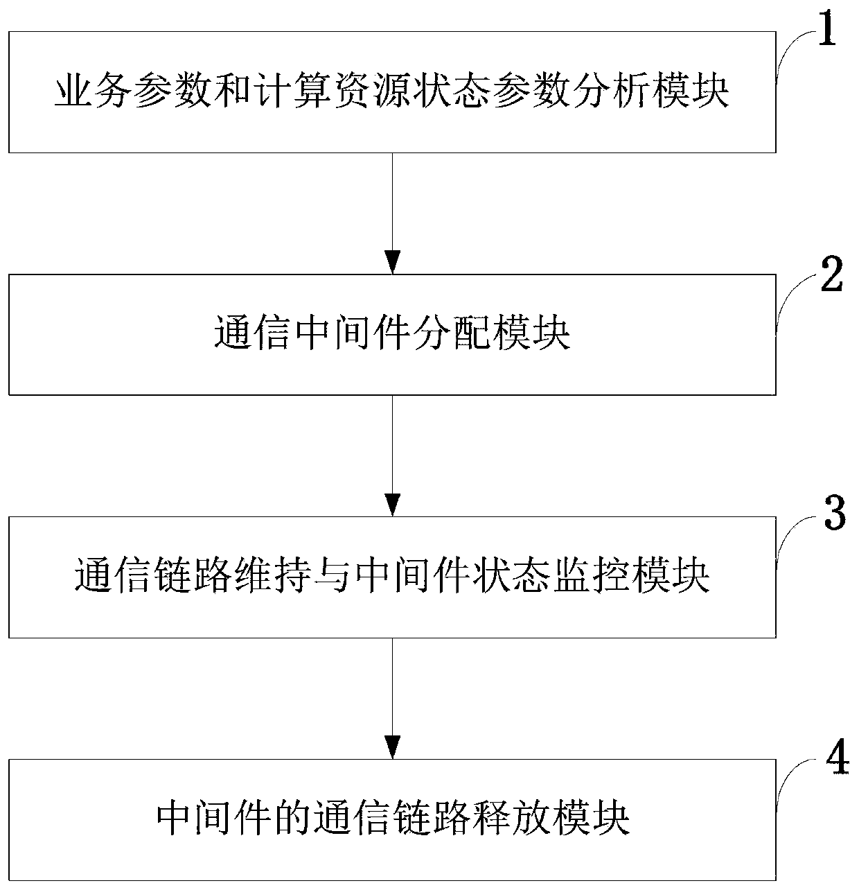 System and method for controlling communication middleware among internal multi-class computing units