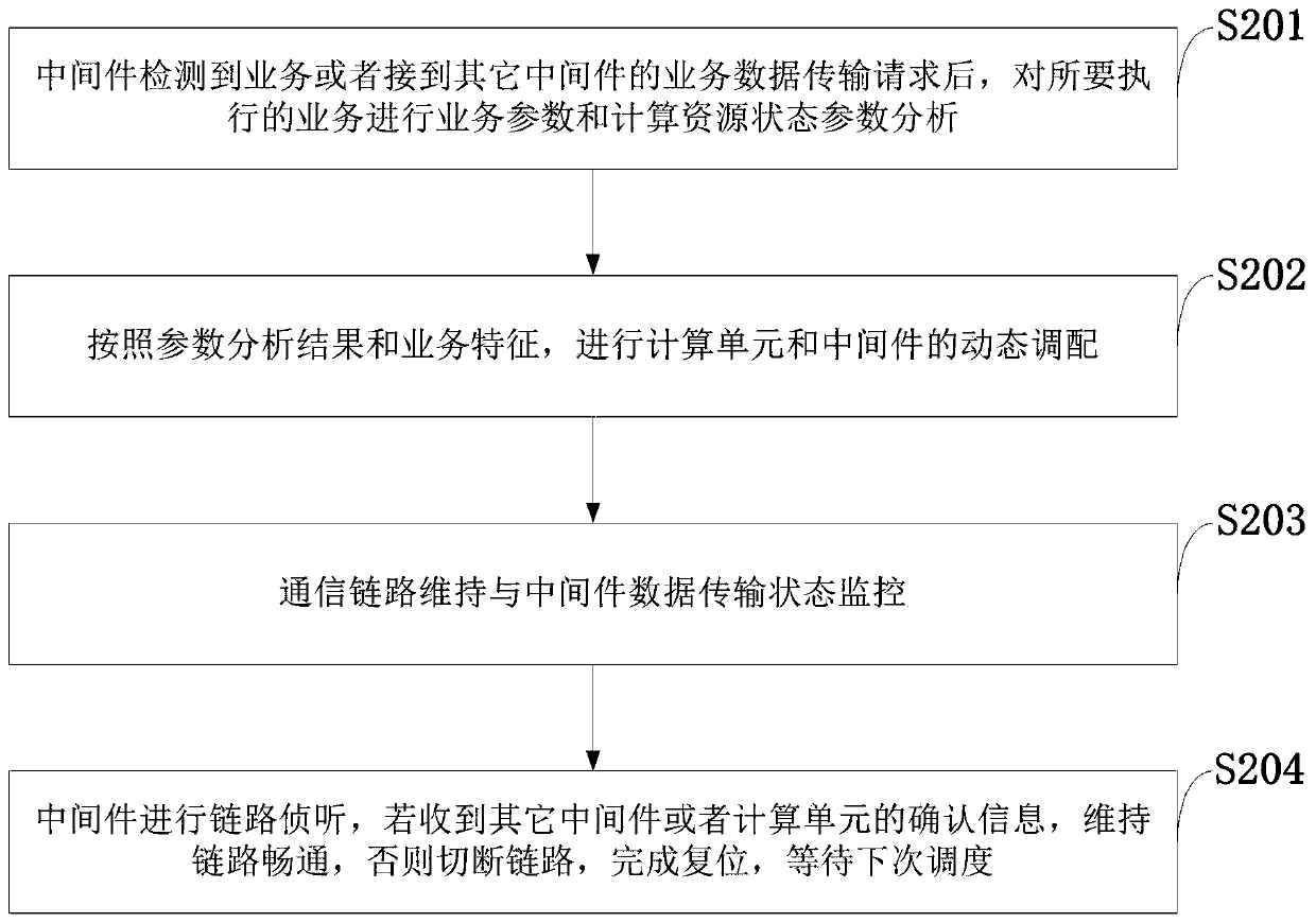 System and method for controlling communication middleware among internal multi-class computing units