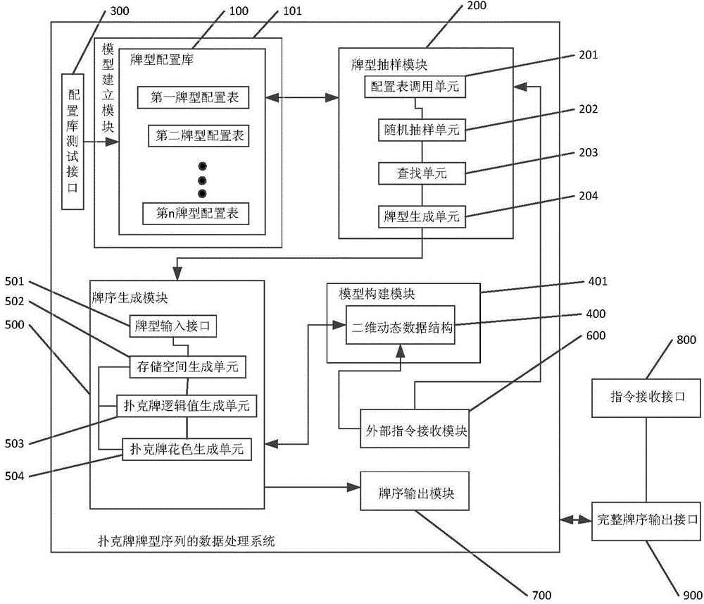 Poker hand pattern sequence data processing system, apparatus and method and Poker card order sequence data processing system, apparatus and method