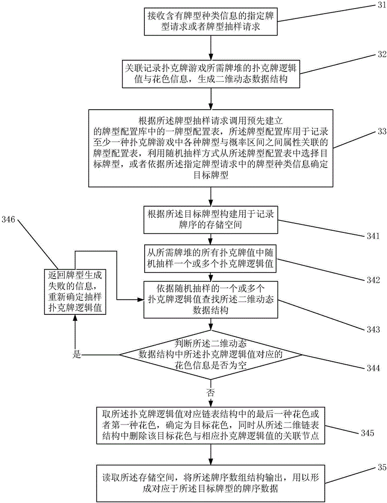 Poker hand pattern sequence data processing system, apparatus and method and Poker card order sequence data processing system, apparatus and method