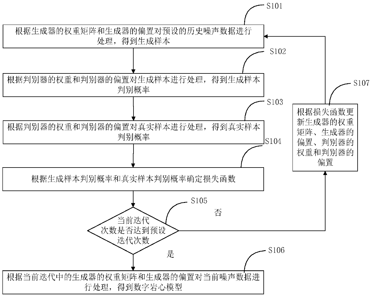 Digital rock core reconstruction method and system based on generative adversarial neural network