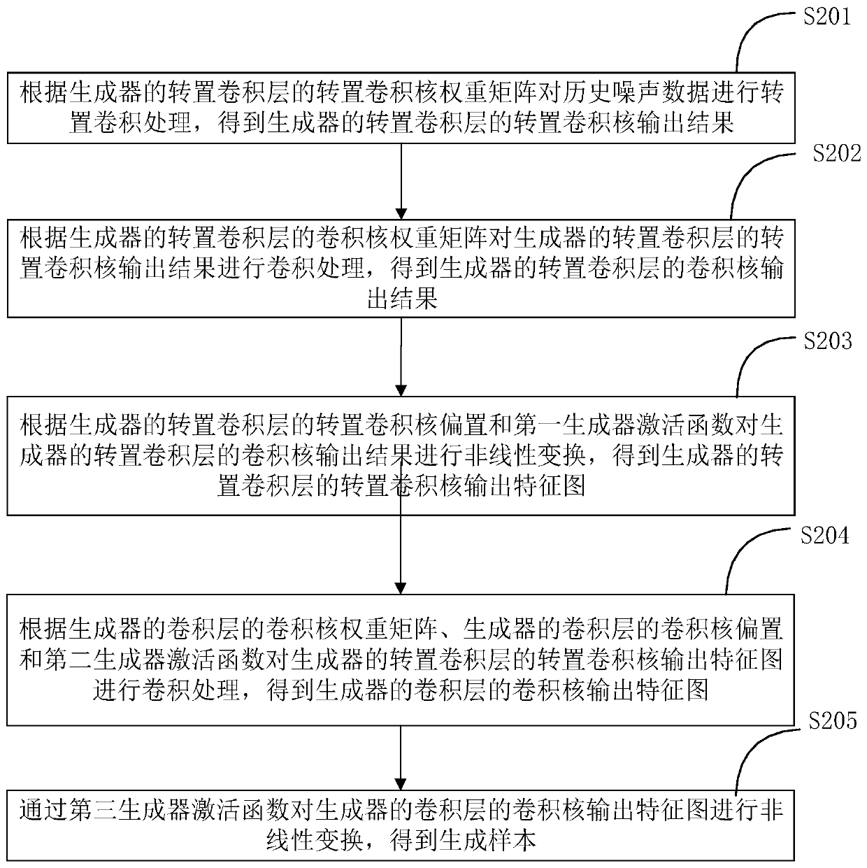 Digital rock core reconstruction method and system based on generative adversarial neural network