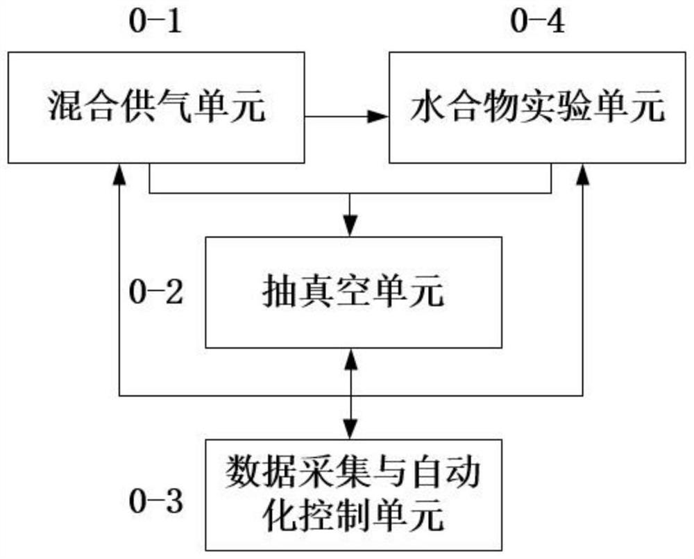 Mixed gas supply type visual natural gas hydrate experiment system