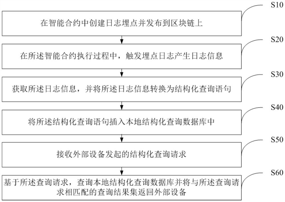 Structured processing method, device and readable storage medium for block chain data