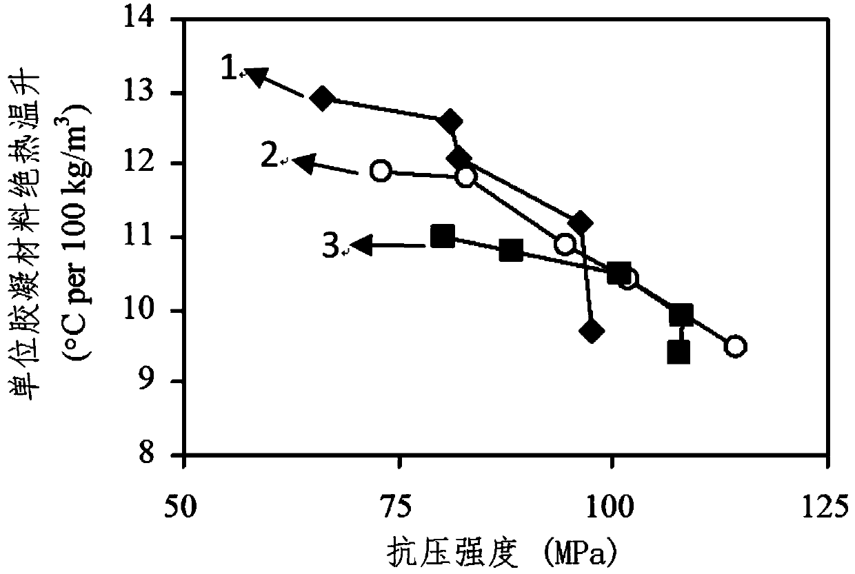 High-intensity low adiabatic temperature rise concrete and analysis method for adiabatic temperature rise value of same