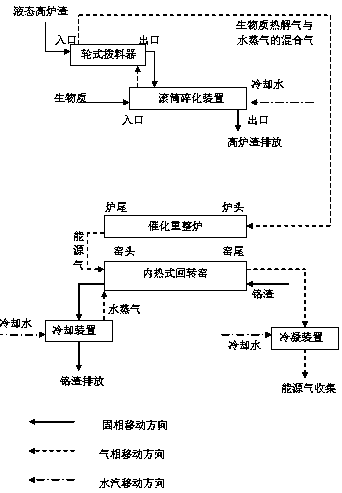 A technology for recycling biomass and harmless chromium slag by using waste heat of blast furnace slag