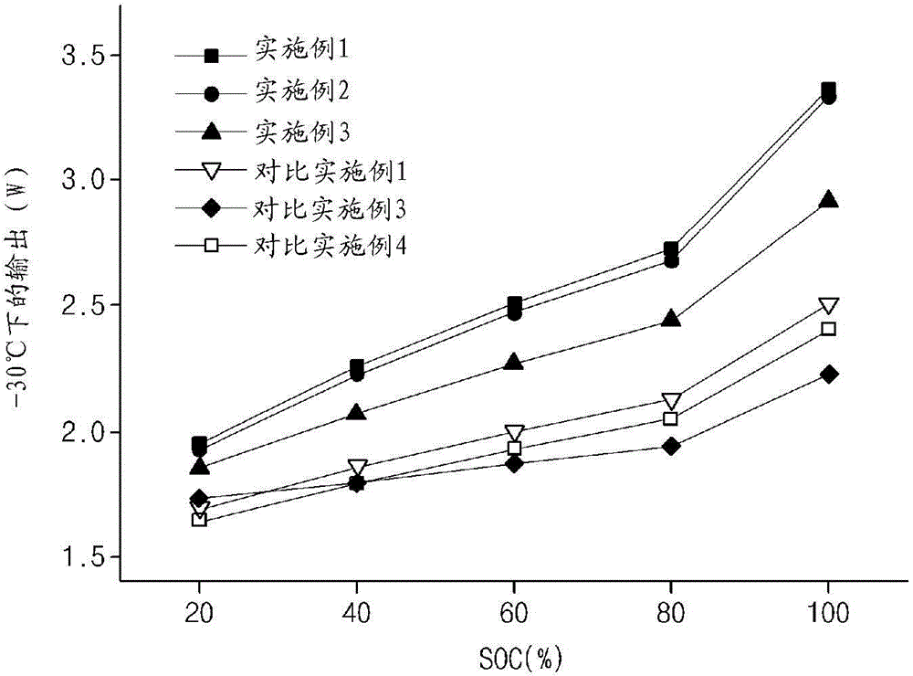 Non-aqueous electrolyte and lithium secondary battery comprising same