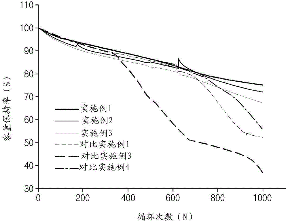 Non-aqueous electrolyte and lithium secondary battery comprising same