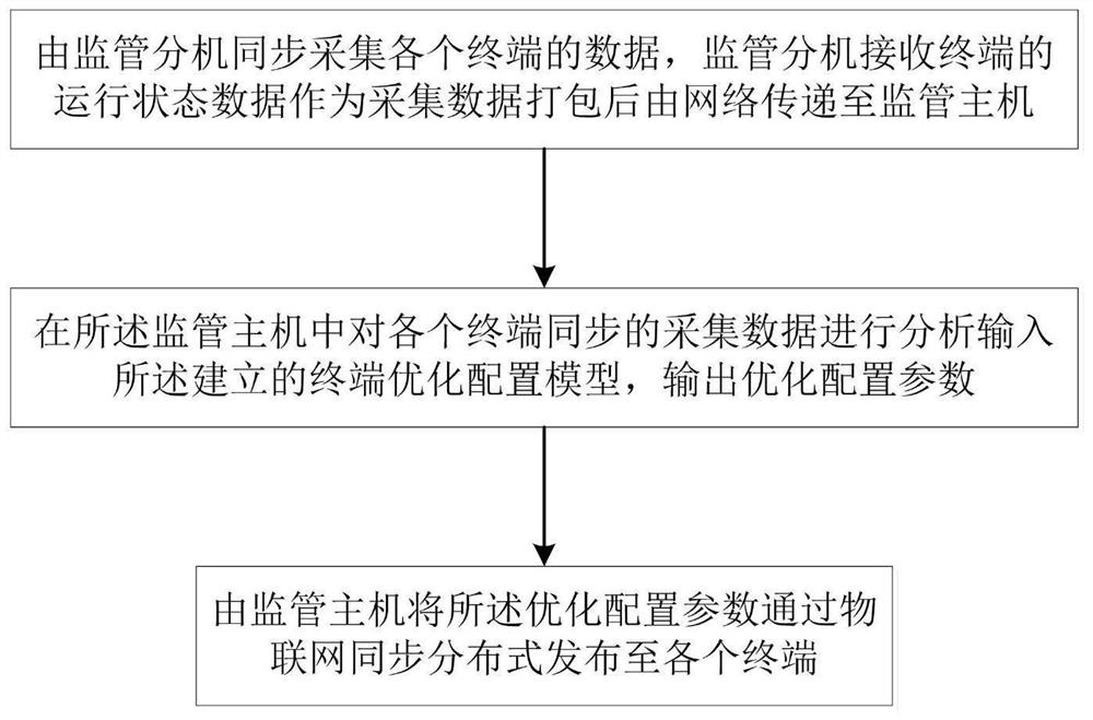 Management method based on IoT terminal group