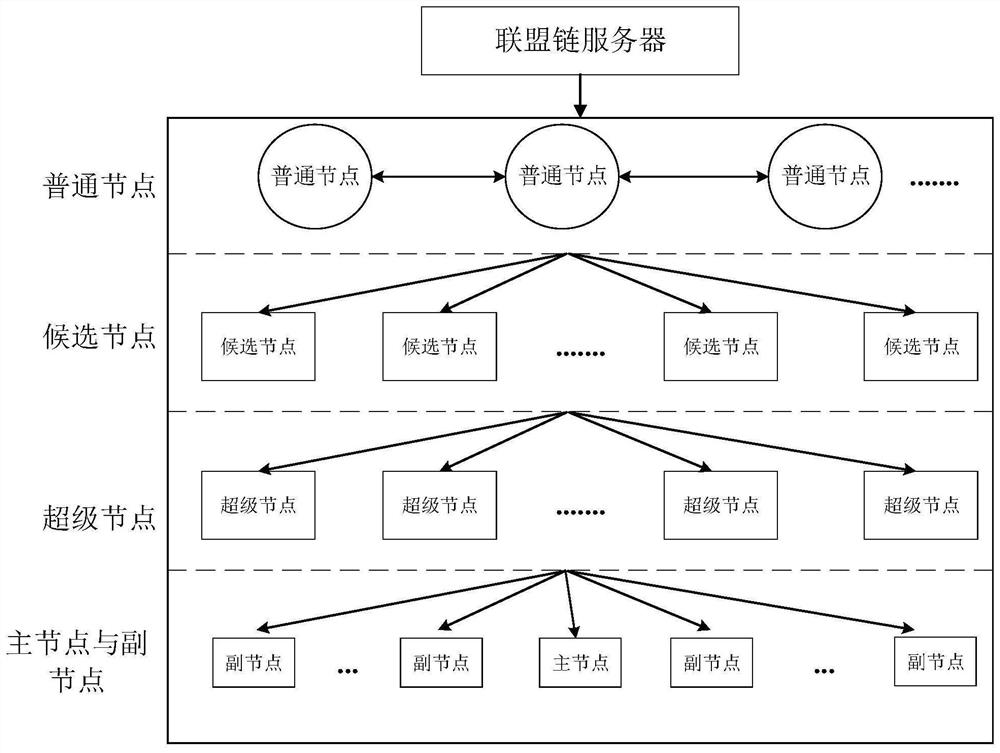 A Byzantine Fault Tolerant Consensus Method Based on Distributed Key