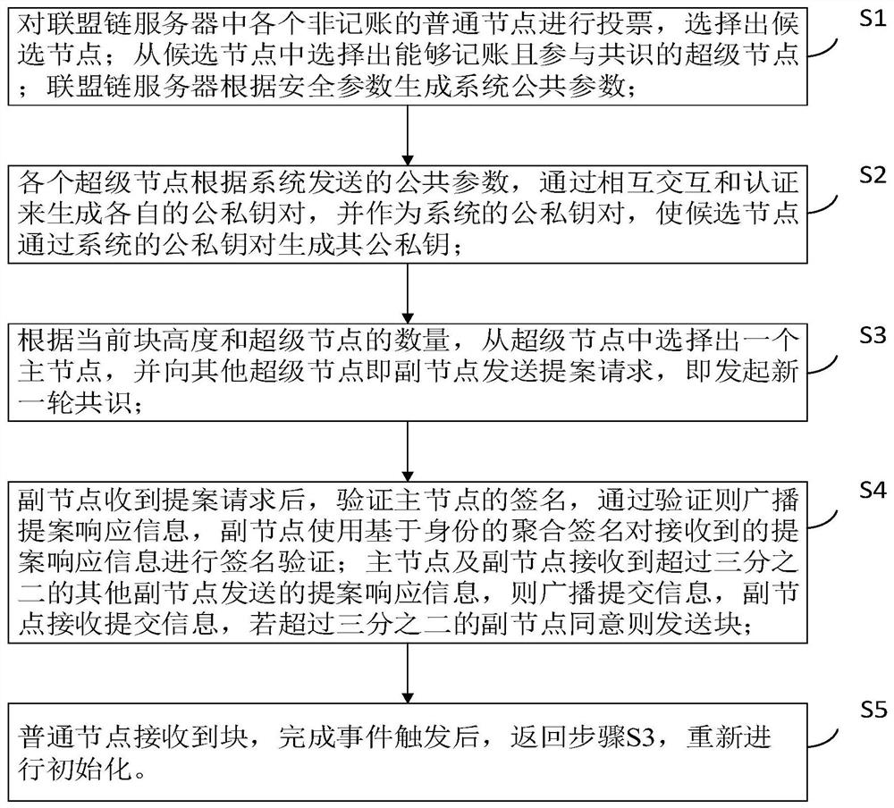 A Byzantine Fault Tolerant Consensus Method Based on Distributed Key