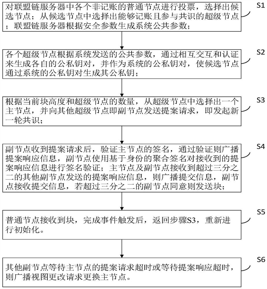 A Byzantine Fault Tolerant Consensus Method Based on Distributed Key