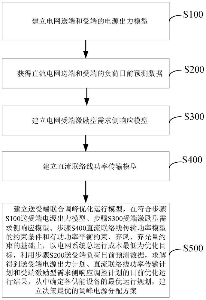 An Optimal Method for Combined Peak Shaving at Sending and Receiving Ends of DC Power Grid Considering Source-Net-Load Constraints