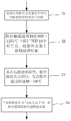 Multi-temperature sintering method for ceramic