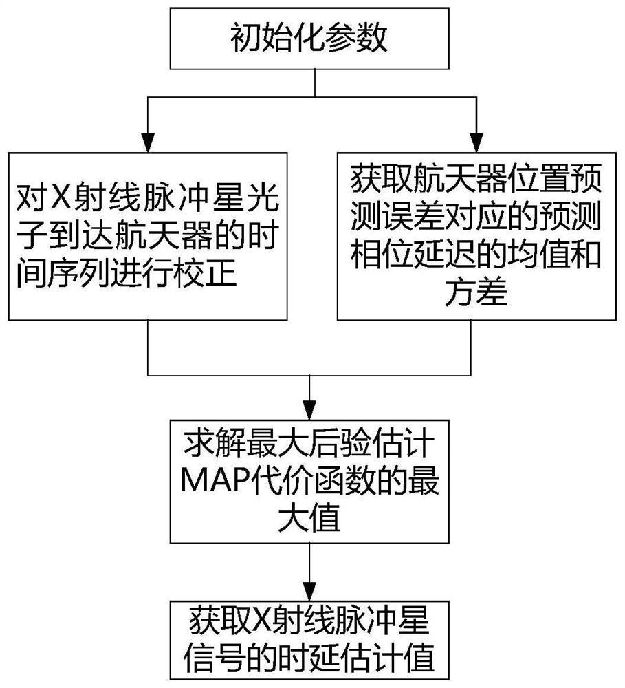 X-ray pulsar signal time delay estimation method based on maximum posteriori estimation