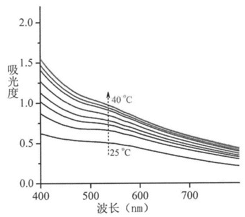 Temperature sensitive composite gold nano particles and preparation method and catalytic application thereof