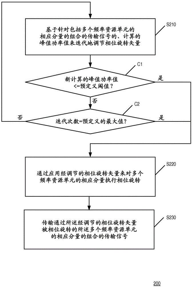 Method and apparatus for peak to average power ratio reduction