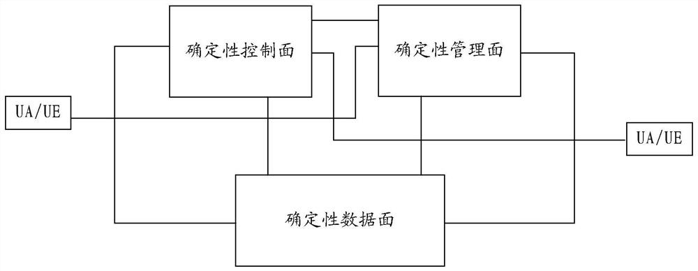 Deterministic network system and transmission method of deterministic service